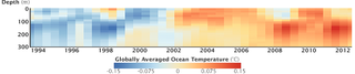 Illustration for article titled The Global Warming "Pause" Never Actually Happened